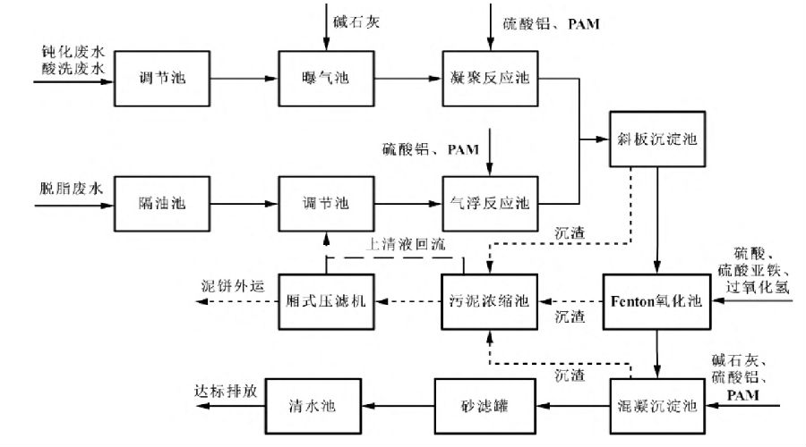 五金加工廢水處理技術(shù) 五金加工廢水處理技術(shù)