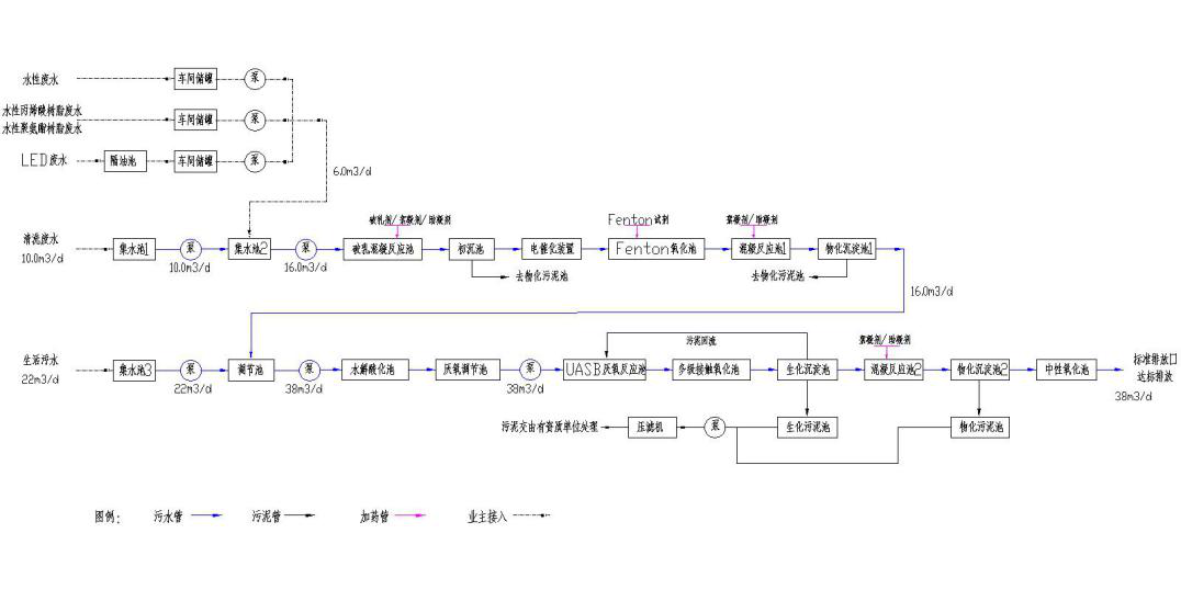 污水處理工藝流程圖 污水處理工藝流程圖