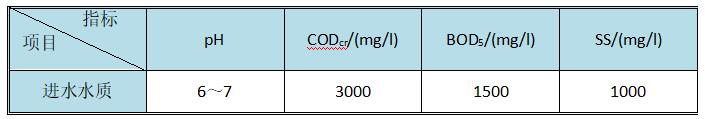 設計進水水量水質(zhì) 設計進水水量水質(zhì)