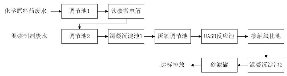 五、污水處理工藝流程圖
