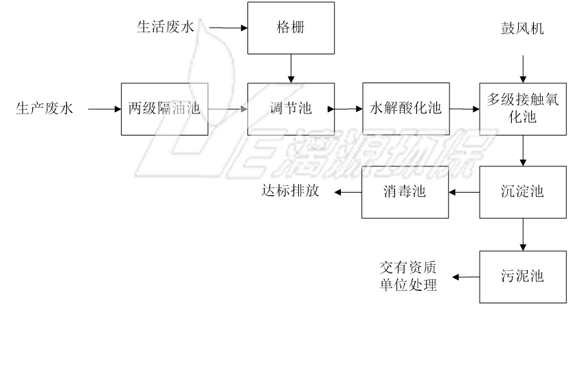 肇慶食品廢水處理工程的工藝選擇與工藝流程 肇慶食品廢水處理工程的工藝選擇與工藝流程