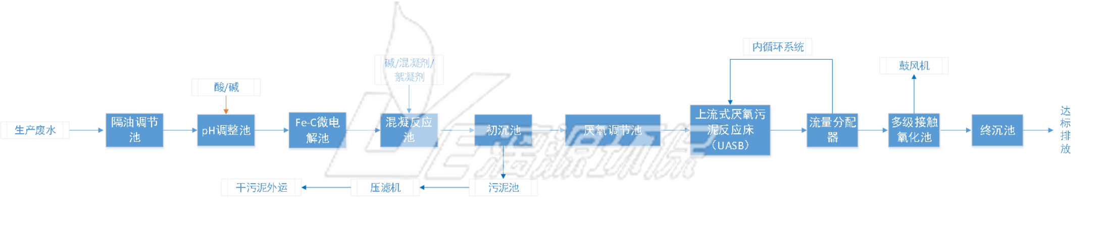 污水處理工藝流程圖 污水處理工藝流程圖