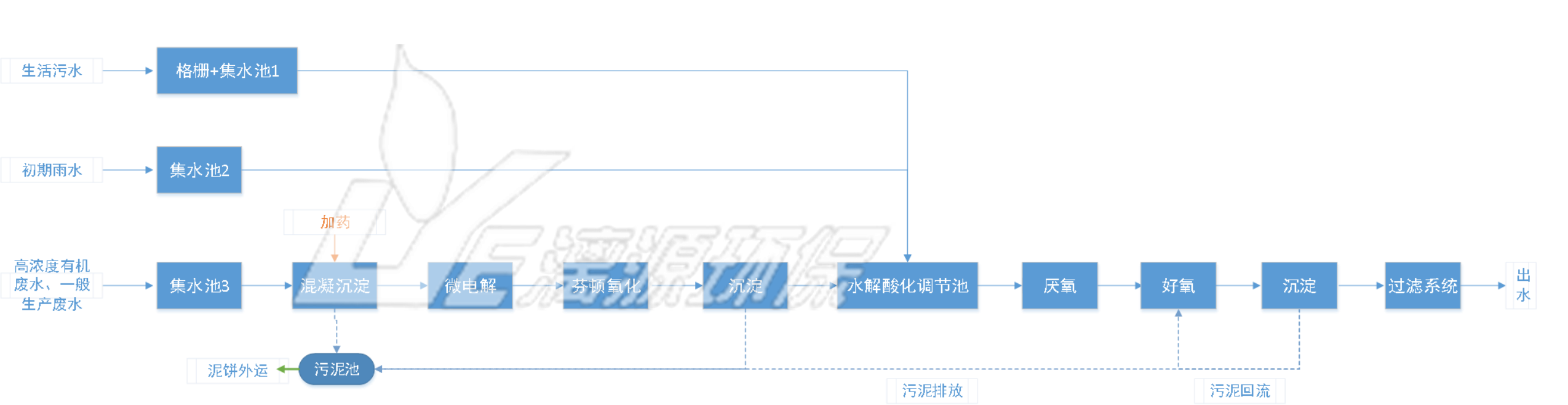 工藝流程圖 工藝流程圖