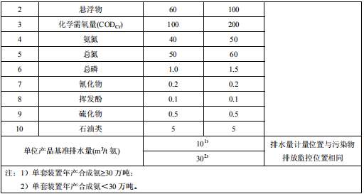 合成氨工業(yè)水污染物排放標準 合成氨工業(yè)水污染物排放標準