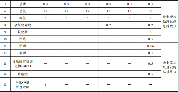 雜環(huán)類農(nóng)藥工業(yè)水污染物排放標(biāo)準(zhǔn) 雜環(huán)類農(nóng)藥工業(yè)水污染物排放標(biāo)準(zhǔn)