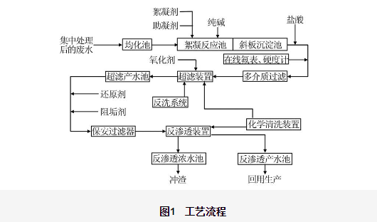 化工廢水膜處理工藝及回用工程應(yīng)用分享 化工廢水膜處理工藝及回用工程應(yīng)用分享