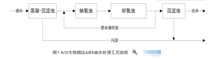 A/O生物膜法處理乳液聚合ABS樹脂生產(chǎn)廢水 A/O生物膜法處理乳液聚合ABS樹脂生產(chǎn)廢水