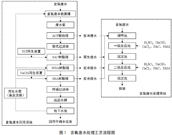 電子行業(yè)企業(yè)含氟廢水處理工程分享 電子行業(yè)企業(yè)含氟廢水處理工程分享