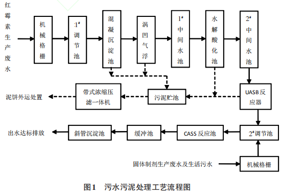藥廠廢水處理工藝應用分享 藥廠廢水處理工藝應用分享