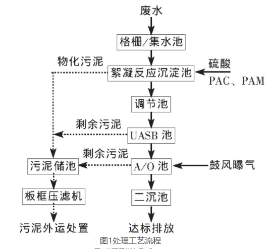 果蔬食品廢水處理工程案例詳解 果蔬食品廢水處理工程案例詳解