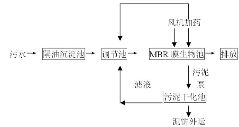 熟食加工行業(yè)廢水處理工藝介紹 熟食加工行業(yè)廢水處理工藝介紹