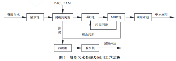 餐廚污水就地處理與中水回用工藝的實踐 餐廚污水就地處理與中水回用工藝的實踐