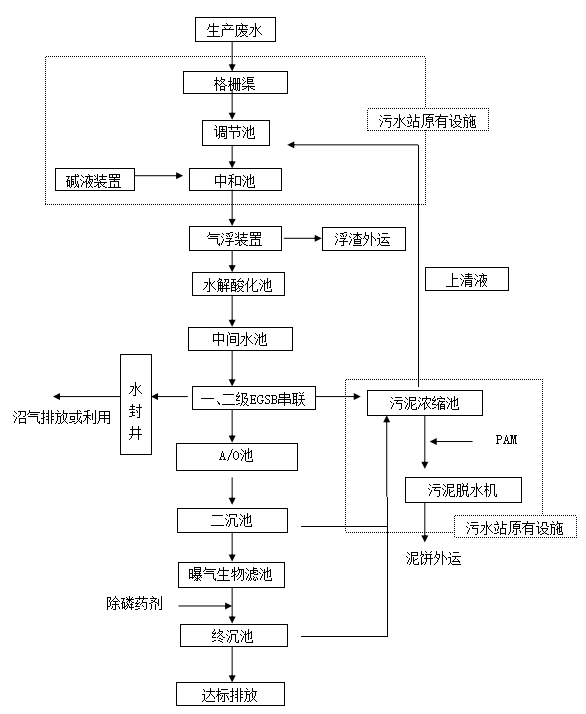 白酒釀造廢水處理方案