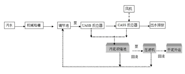 淀粉廢水處理工藝 淀粉廢水處理工藝