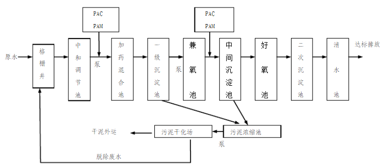 顏料廢水處理技術 顏料廢水處理技術