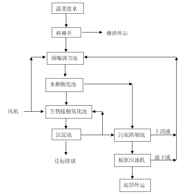 蔬菜加工廢水處理工藝 蔬菜加工廢水處理工藝