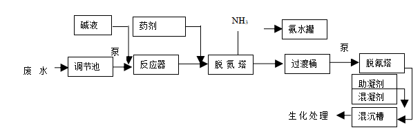 高濃度氨氮廢水處理方案 高濃度氨氮廢水處理方案