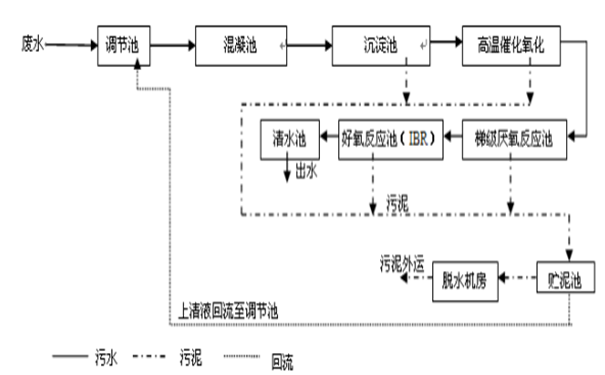丙烯酸樹(shù)脂廢水處理工藝 丙烯酸樹(shù)脂廢水處理工藝