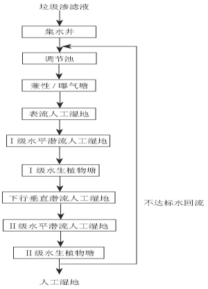 生活垃圾填埋場滲濾液污水處理工藝 生活垃圾填埋場滲濾液污水處理工藝